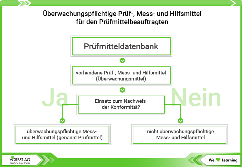 Überwachungspflichtige Prüfmittel, Messmittel und Hilfsmittel