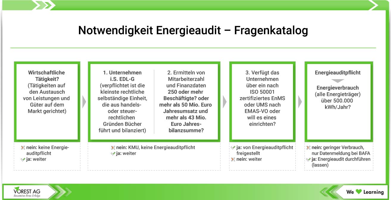 Grafik Fragenkatalog Notwendigkeit Energieaudit