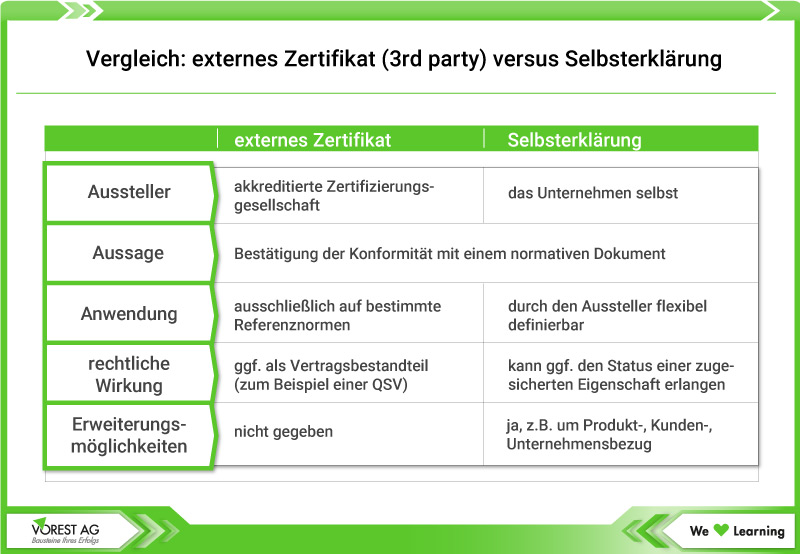 Konformitätserklärung ISO IEC 17050 - Vergleich mit externem Zertifikat