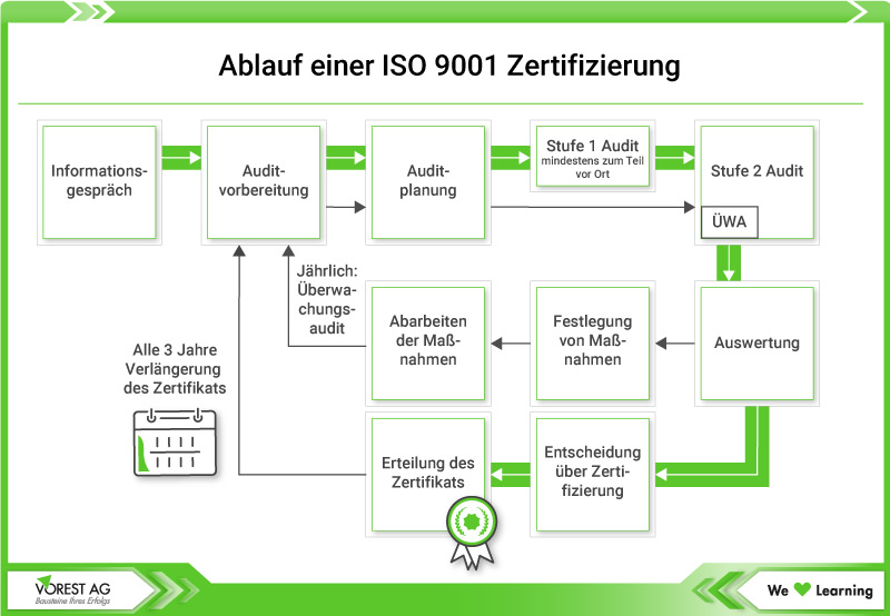 Grafik Ablauf einer ISO 9001 Zertifizierung