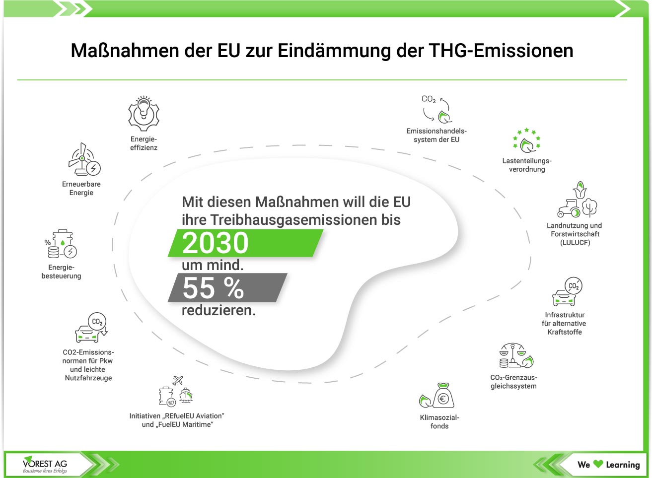 THG-Emissionen eindämmen
