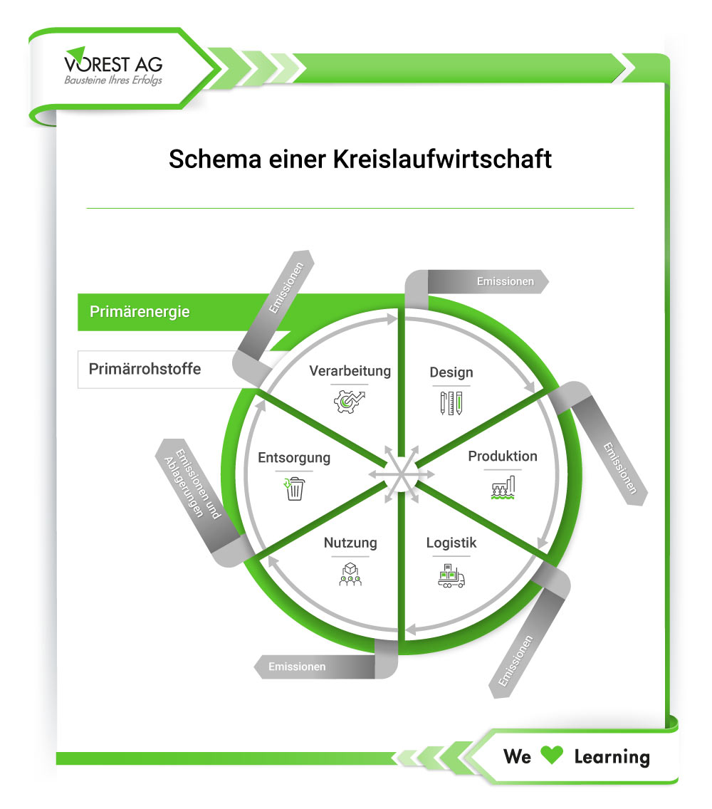 Das Schema der Kreislaufwirtschaft in Anlehnung an die Produktverantwortung