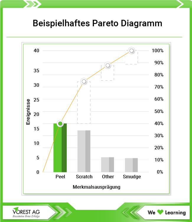 Was ist ein Pareto Diagramm Beispiel und wie läuft eine Pareto Analyse ab?