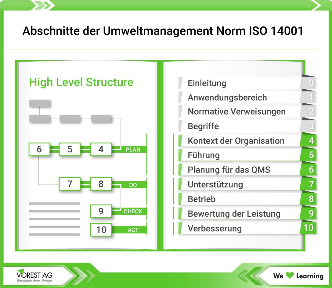 Umweltmanagement Norm ISO 14001 - Aufbau