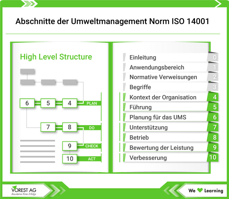 Umweltmanagement Norm ISO 14001 - Aufbau