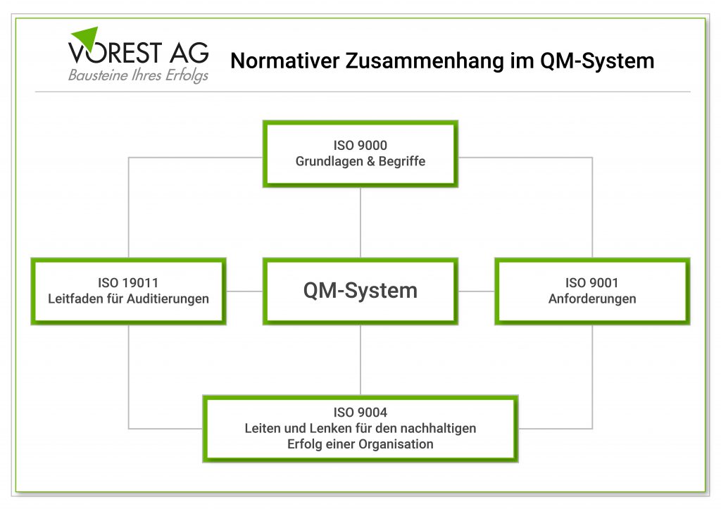 Diagramm normativer Zusammenhang im Qualitätsmanagementsystem