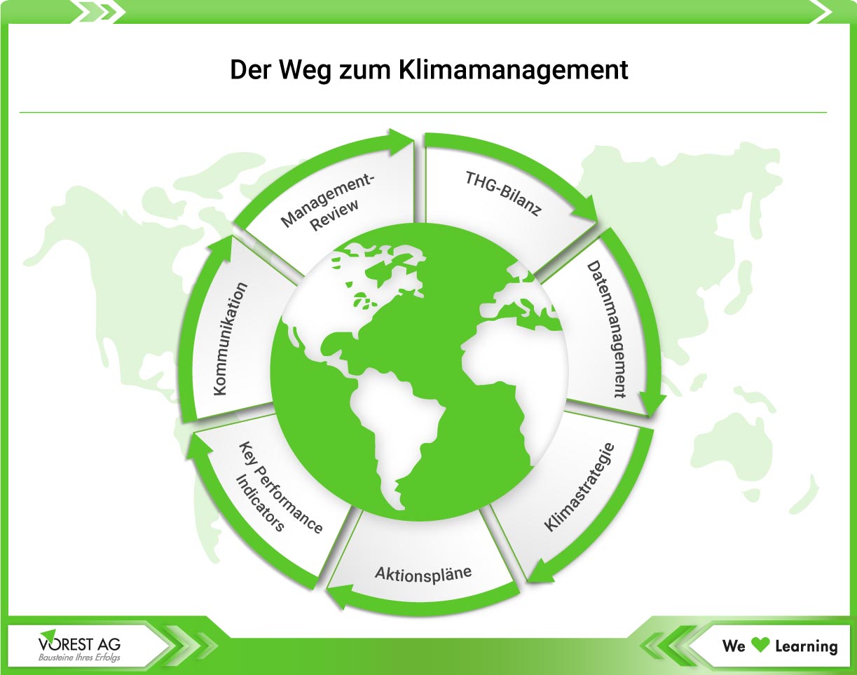 Der Weg zum Klimamanagement