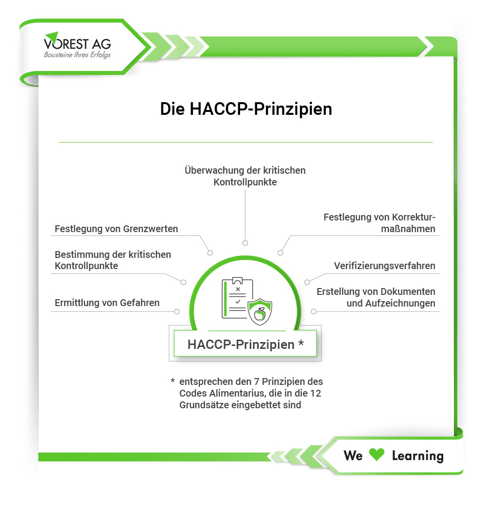 HACCP-Prinzipien zur Einführung eines HACCP-Systems