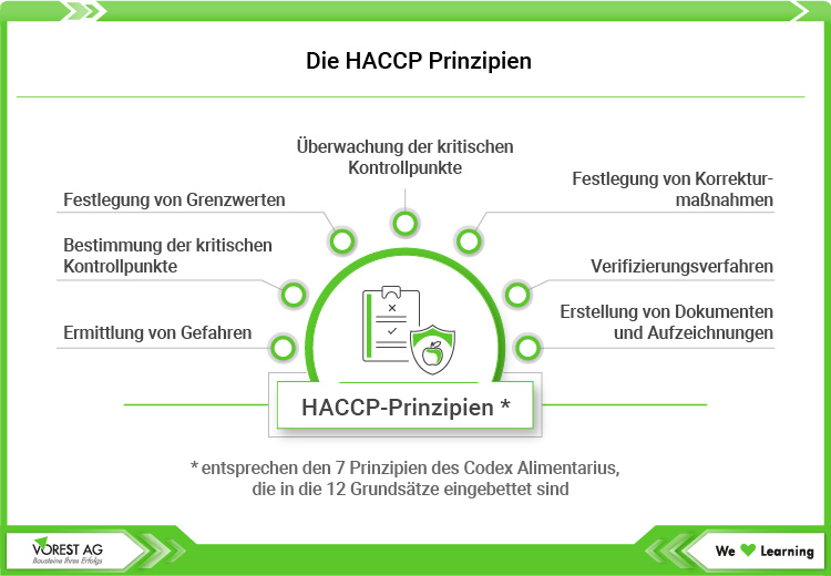 HACCP-Prinzipien zur Einführung eines HACCP-Systems