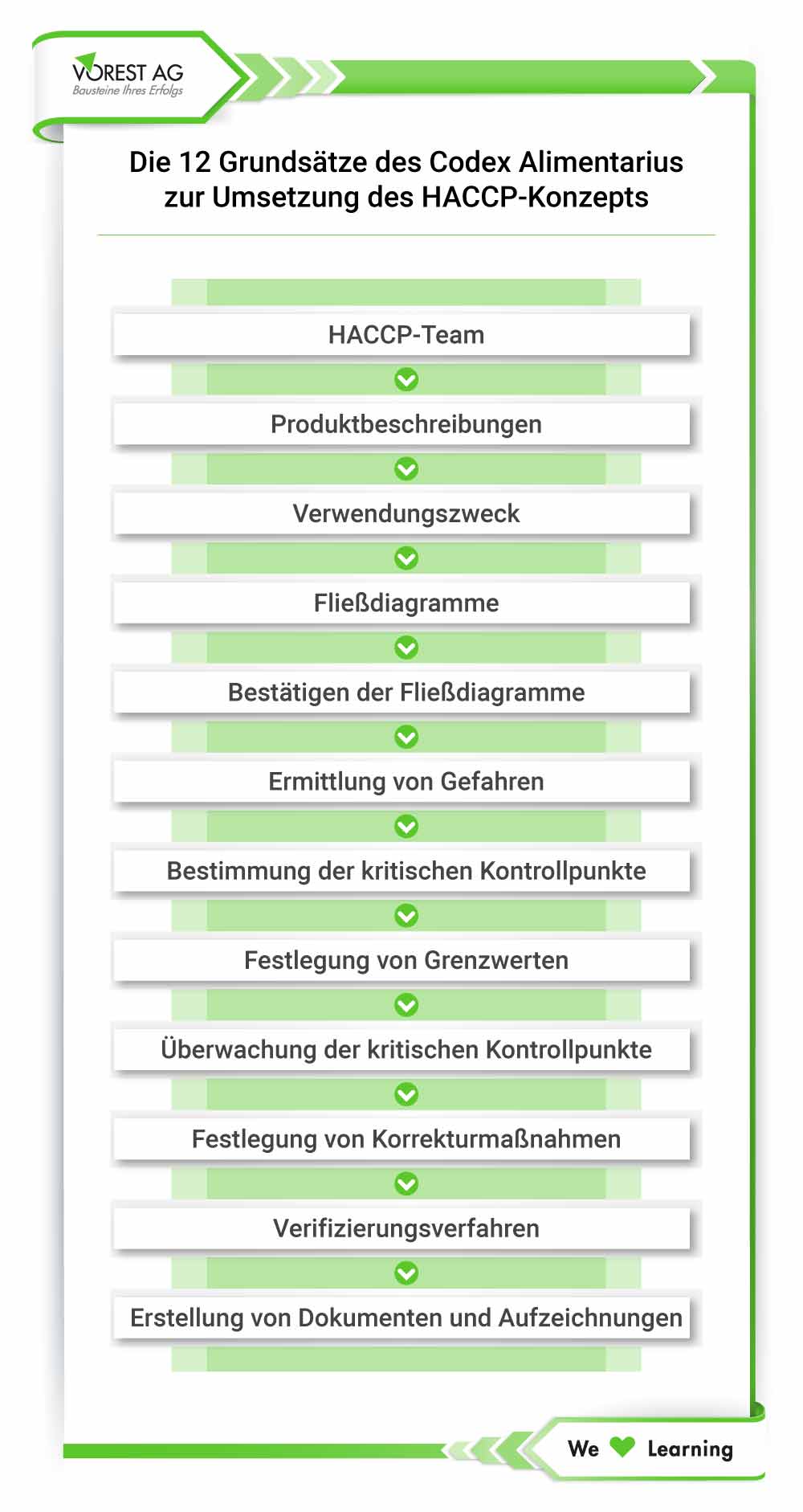 12 Grundsätze des Codex Alimentarius zur Umsetzung des HACCP-Konzepts