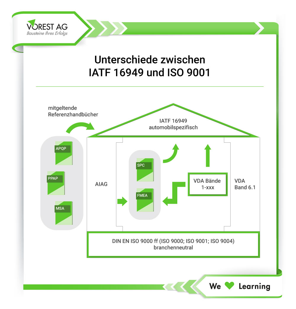 IATF 16949 - zur ISO 9001