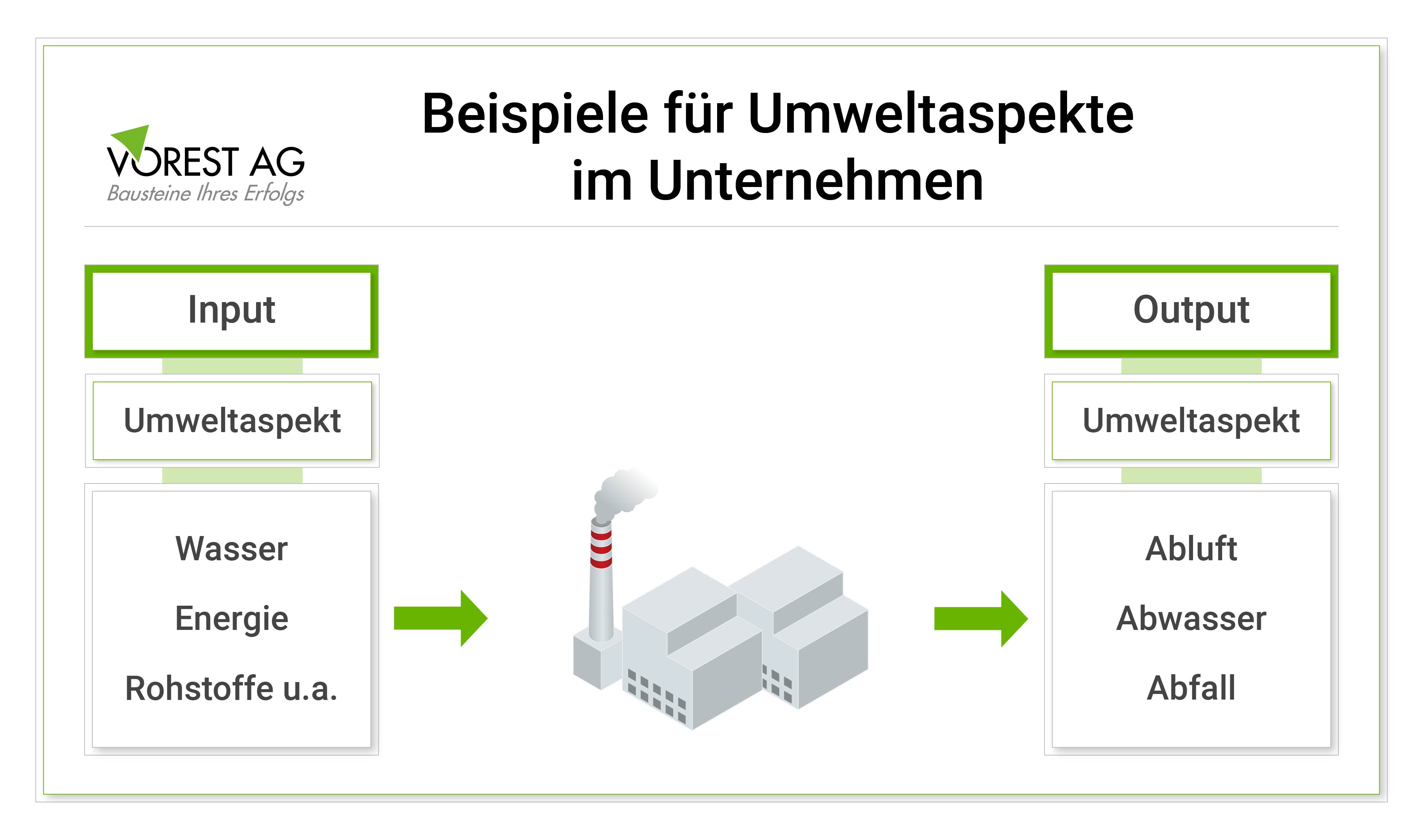 Grafik Beispiele für Umweltaspekte gem. ISO 14001