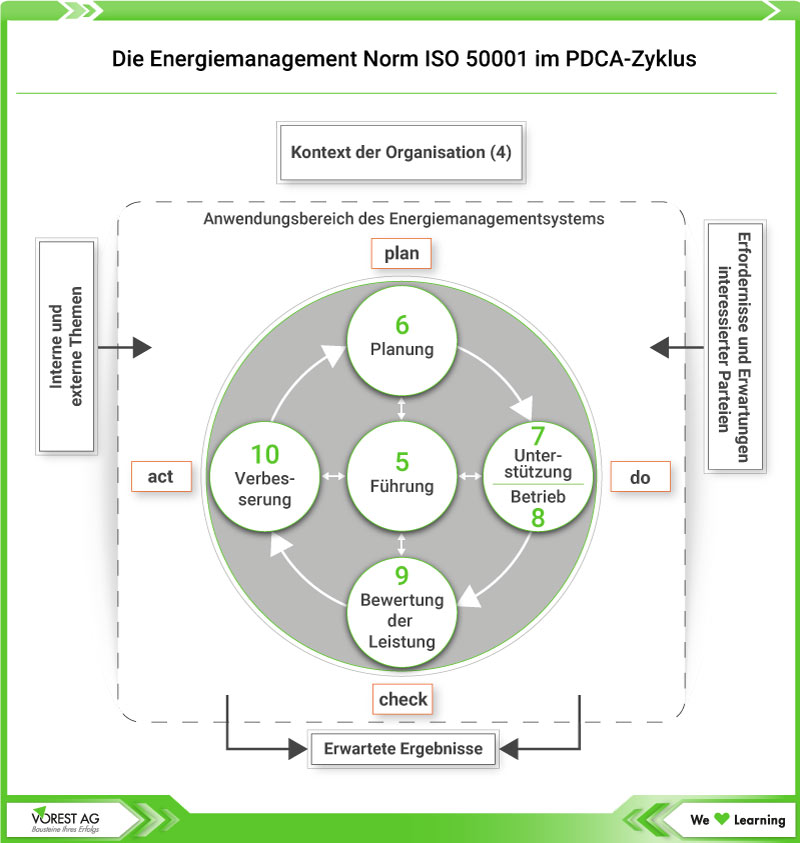 Energiemanagement-Norm ISO 50001 im PDCA-Zyklus