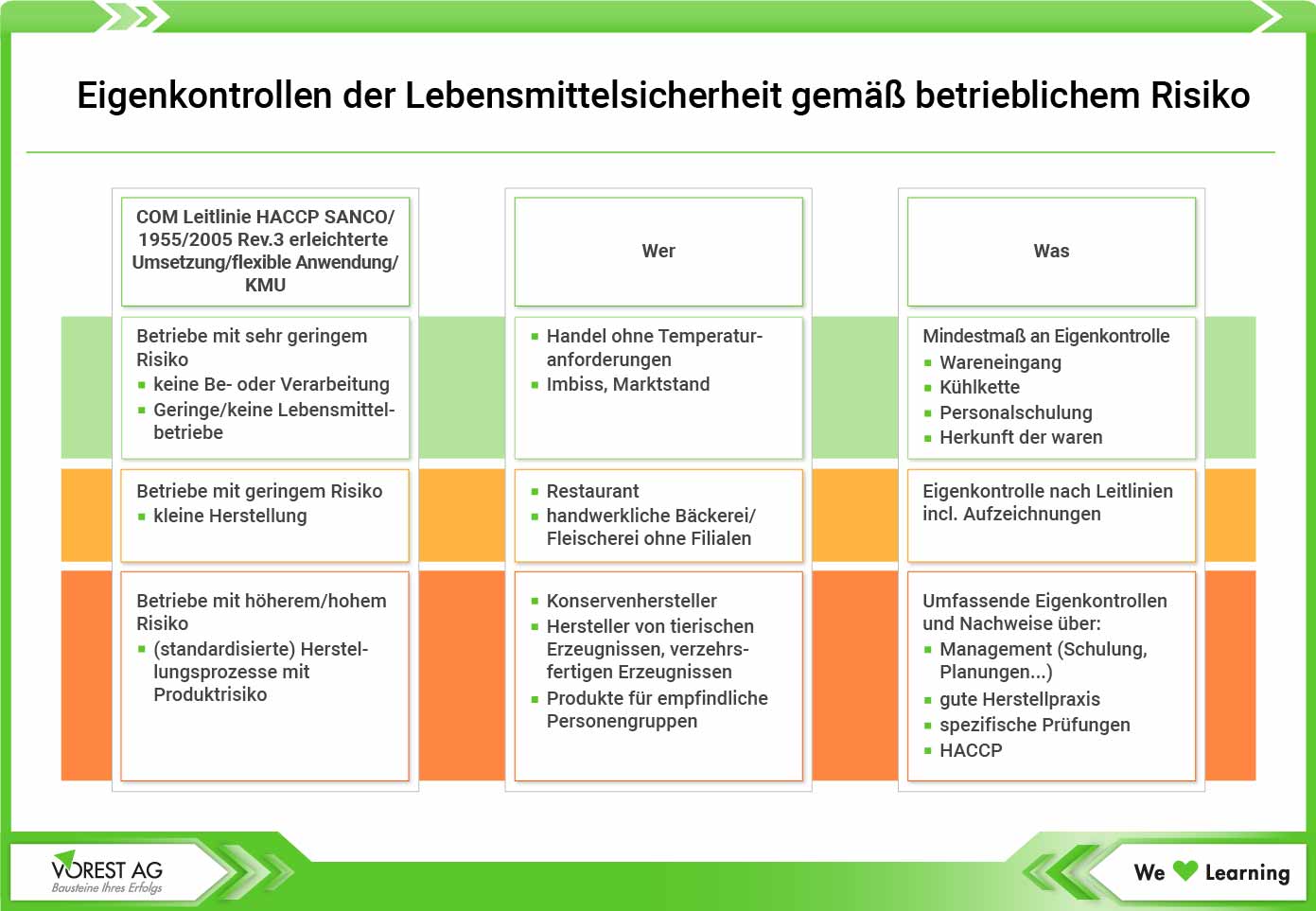 Eigenkontrollen der Lebensmittelsicherheit gemäß betrieblichem Risiko