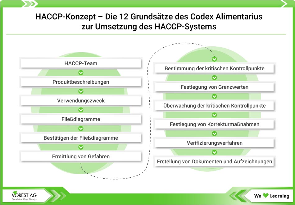 HACCP-Konzept - Die 12 Grundsätze des Codex Alimentarius zur Umsetzung des HACCP Systems