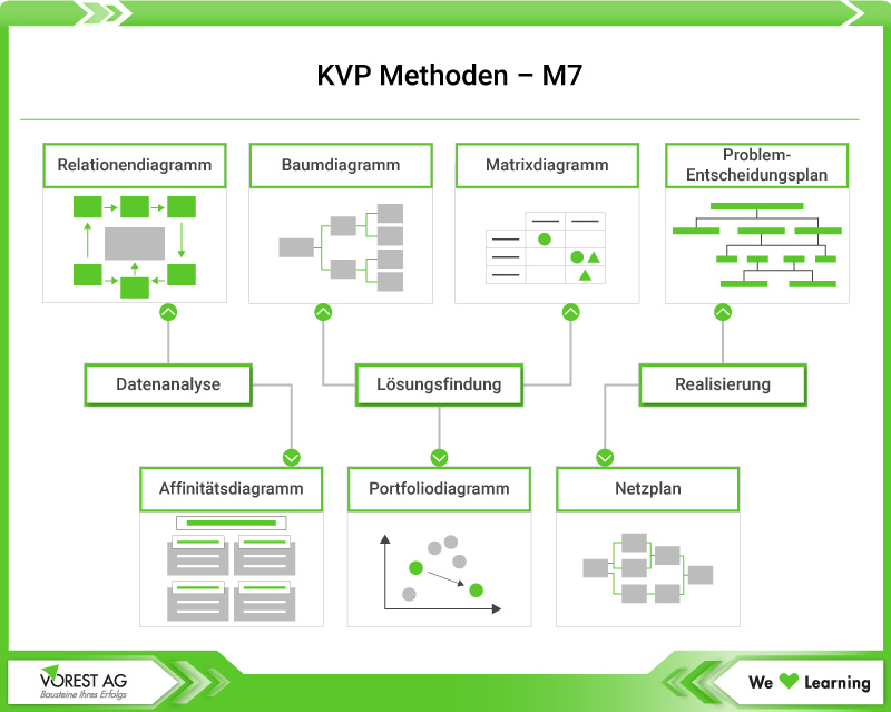 KVP Methoden - die sieben Managementwerkzeuge M7