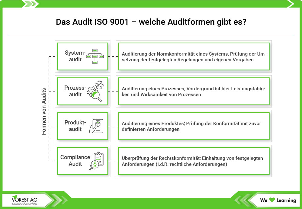 Welche Auditformen gibt es?