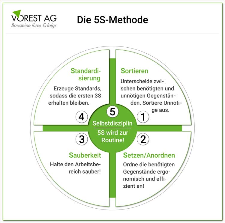 Die Schritte der 5S Methode