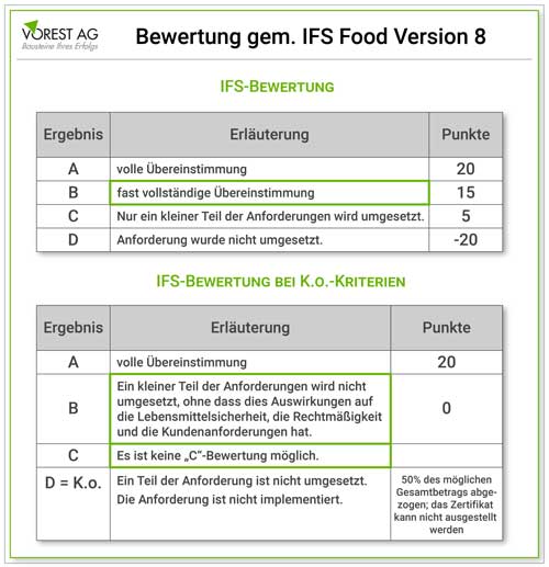 Bewertung IFS Food Version 8