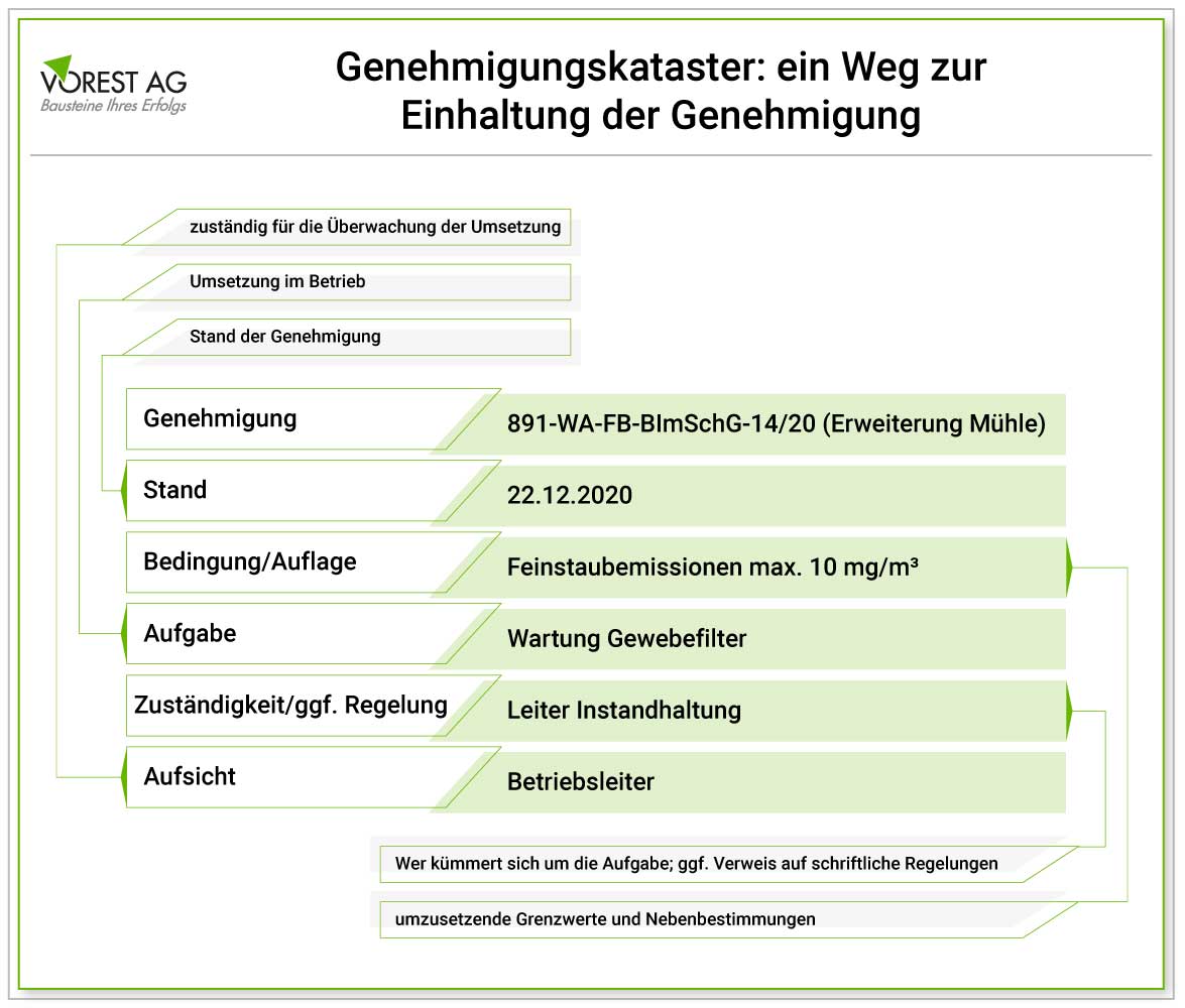 Genehmigungskataster nach BImSchG