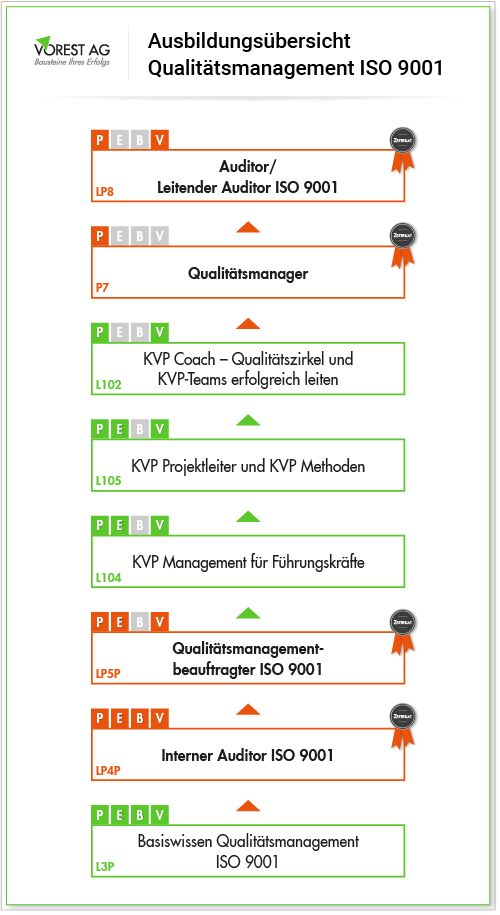 Ihre Qualitätsmanagement Ausbildung bei der VOREST AG - Übersicht der Module