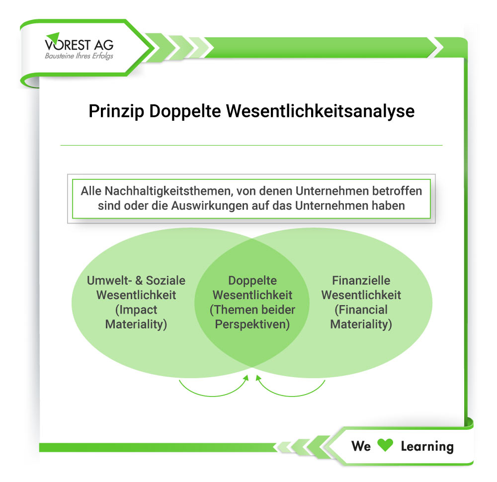 Doppelte Wesentlichkeitsanalyse - Prinzip