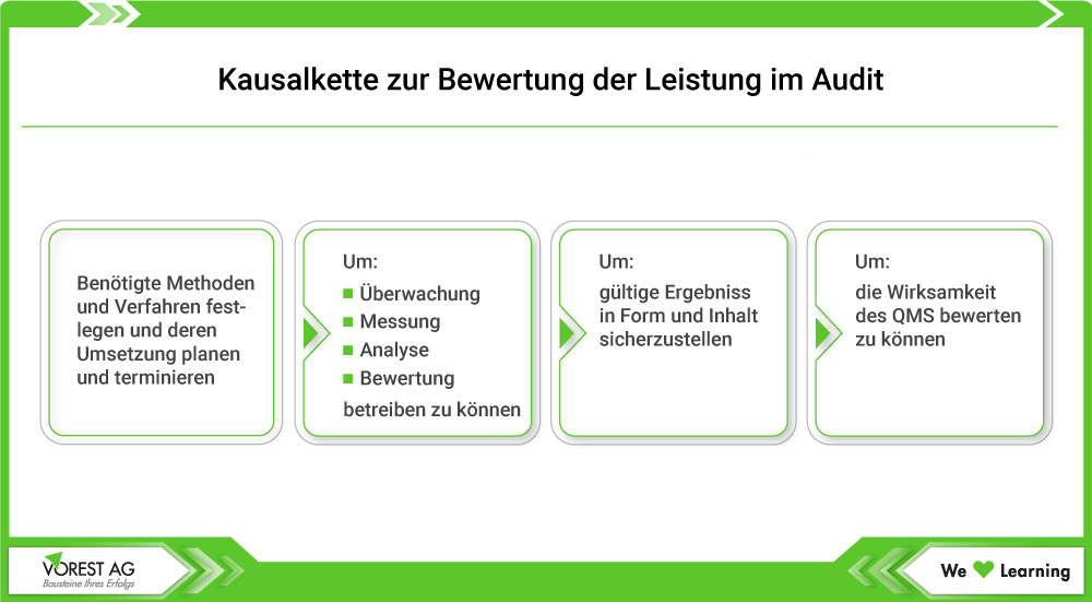 Kausalkette zur Bewertung der Leistung im Audit