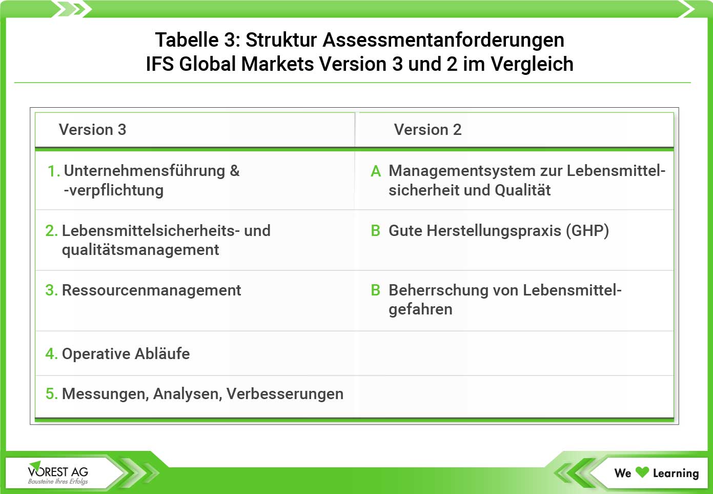 Struktur Assessmentanforderungen IFS Global Markets Version 3 und 2 im Vergleich