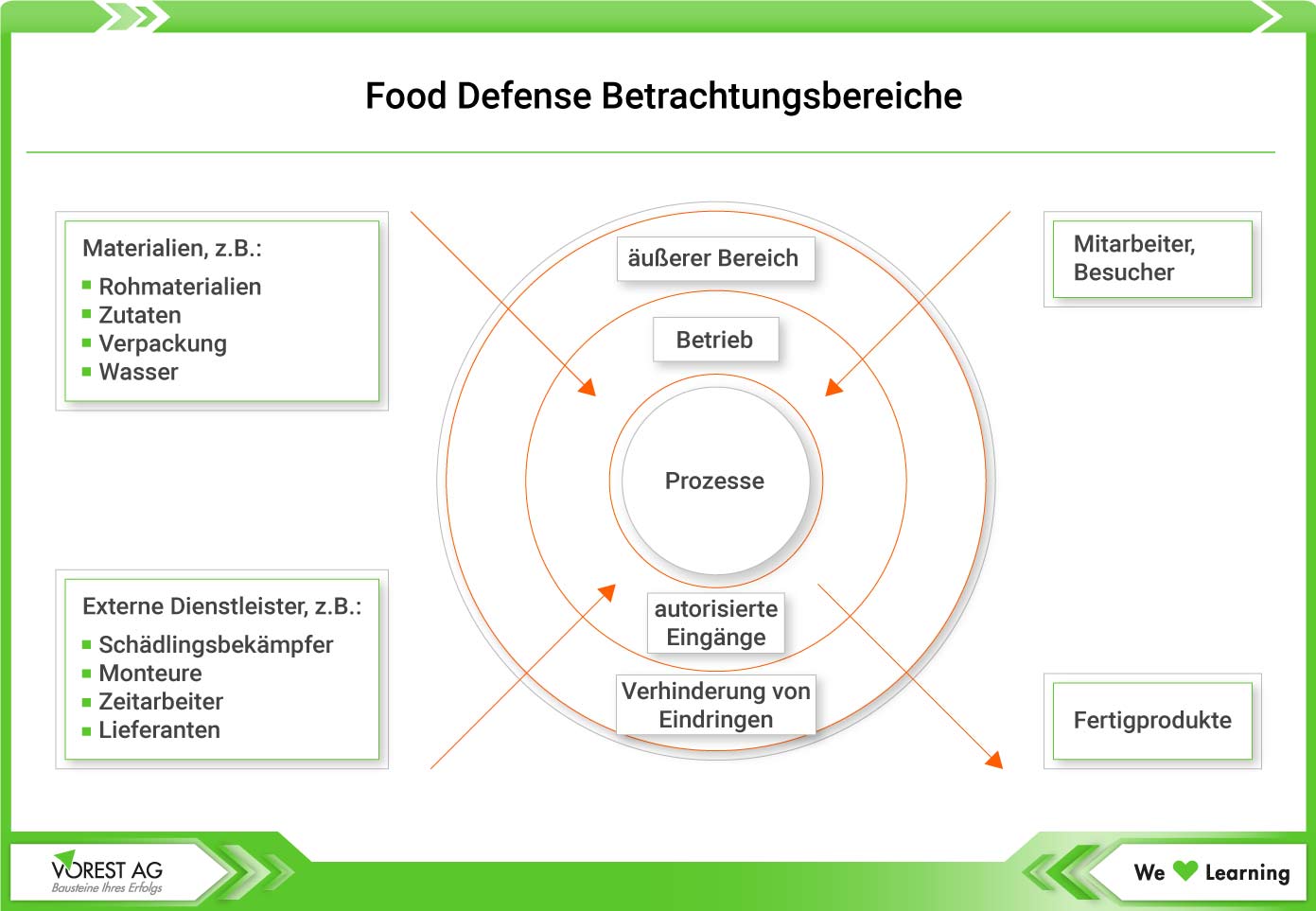 Food Defense in den Unternehmensbereichen