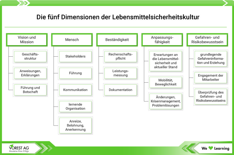 Fünf Dimensionen der Lebensmittelsicherheitskultur