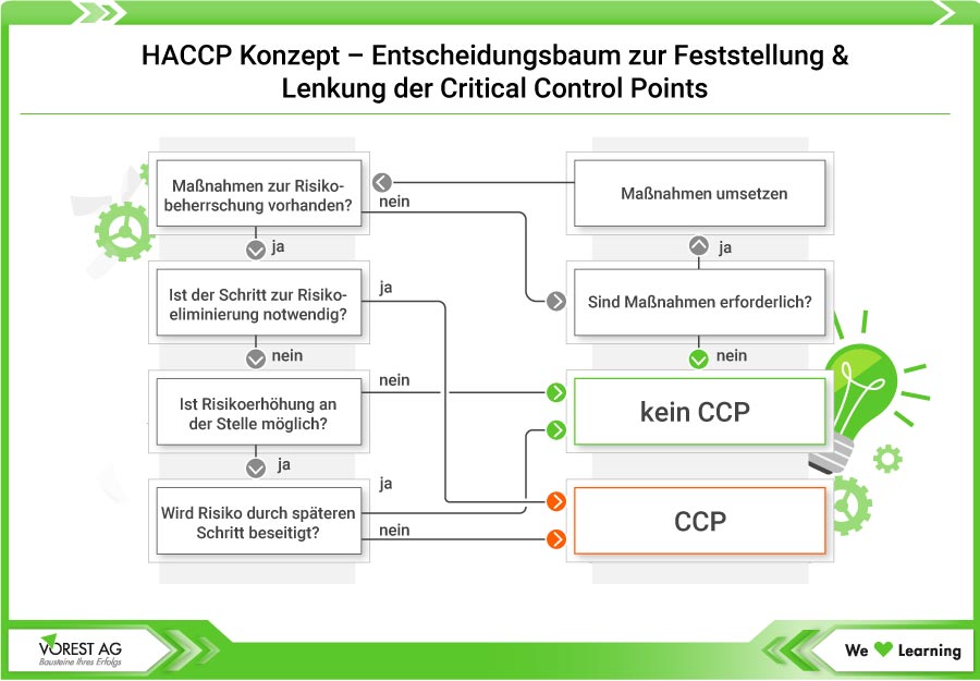  HACCP Konzept - Entscheidungsbaum zur Feststellung und Lenkung der Critical Control Points