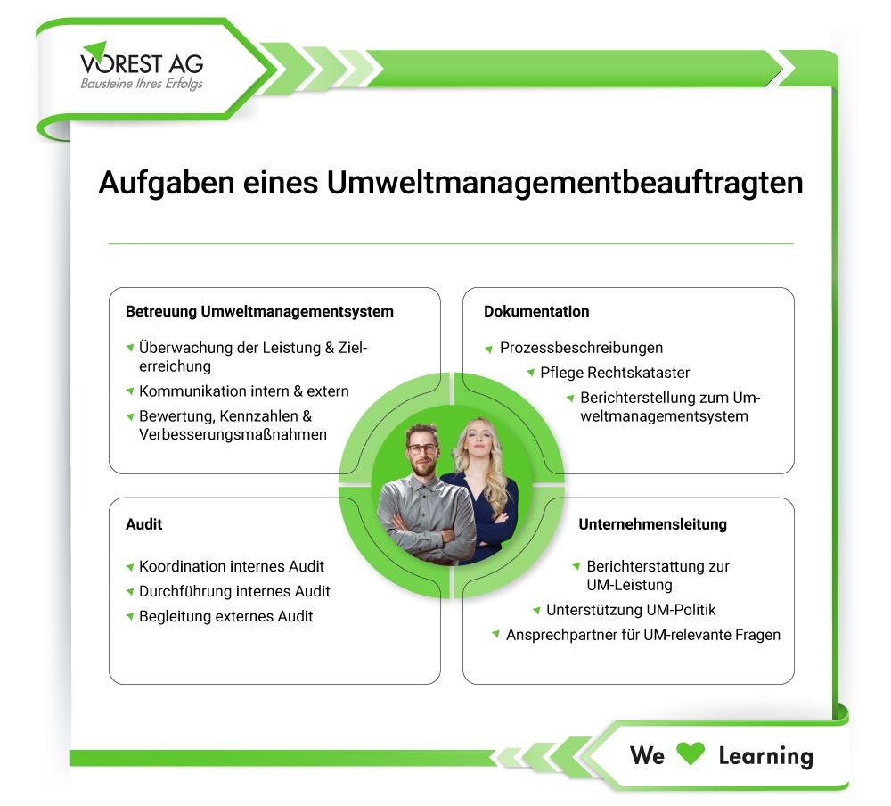 Aufgaben Umweltmanagementbeauftragter UMB ISO 14001 Übersicht