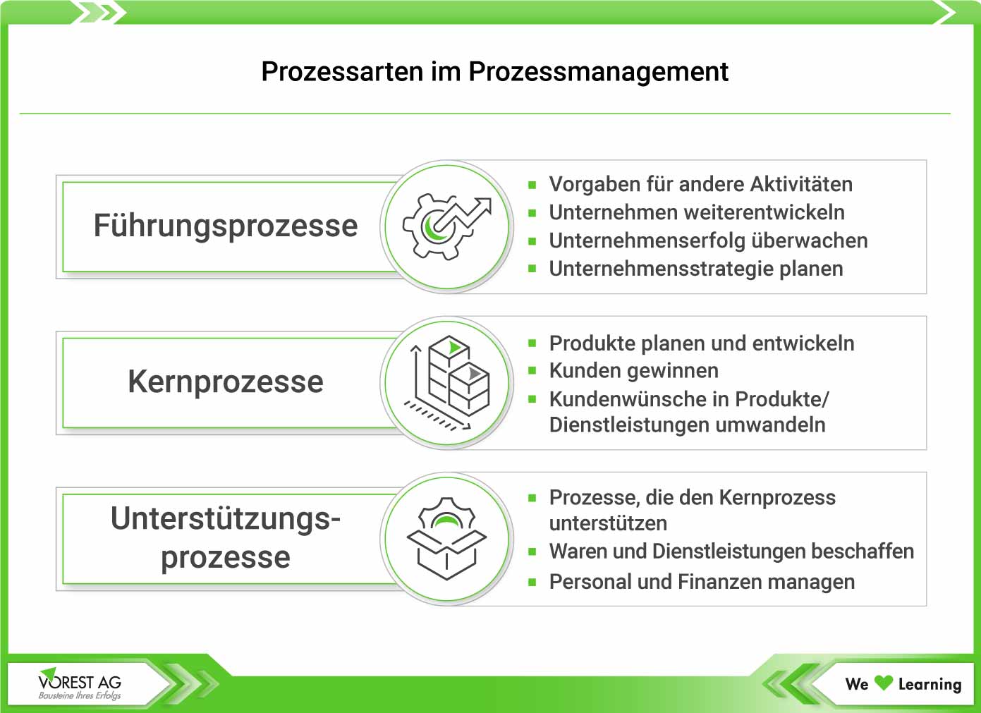 Prozessmanagement - Prozessarten