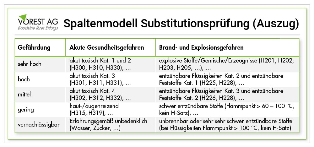 Das Spaltenmodell zur Substitutionsprüfung Gefahrstoffe