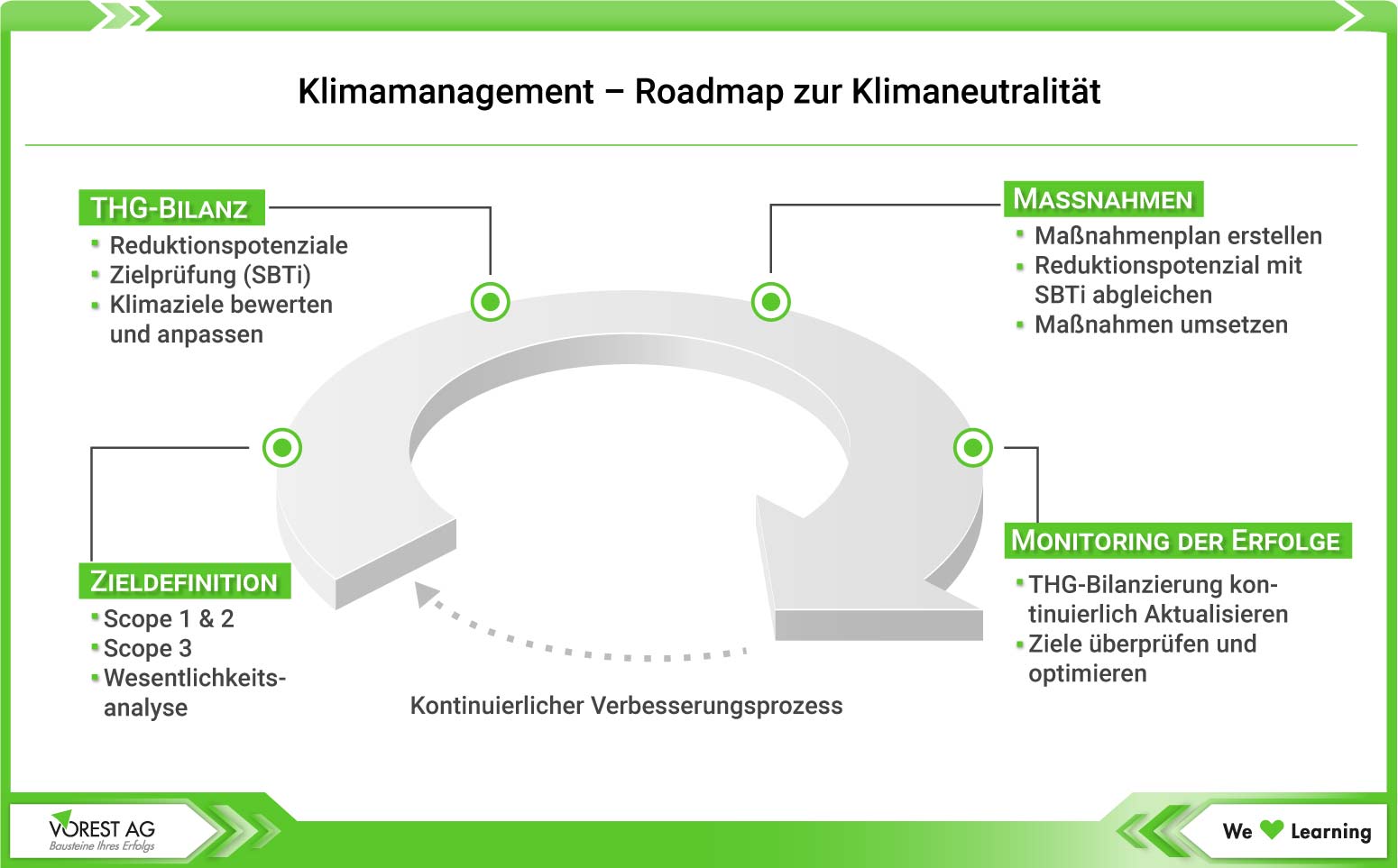 Roadmap zur Klimaneutralität