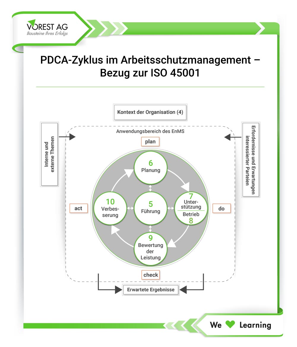 Der PDCA Zyklus im Arbeitsschutzmanagement nach ISO 45001