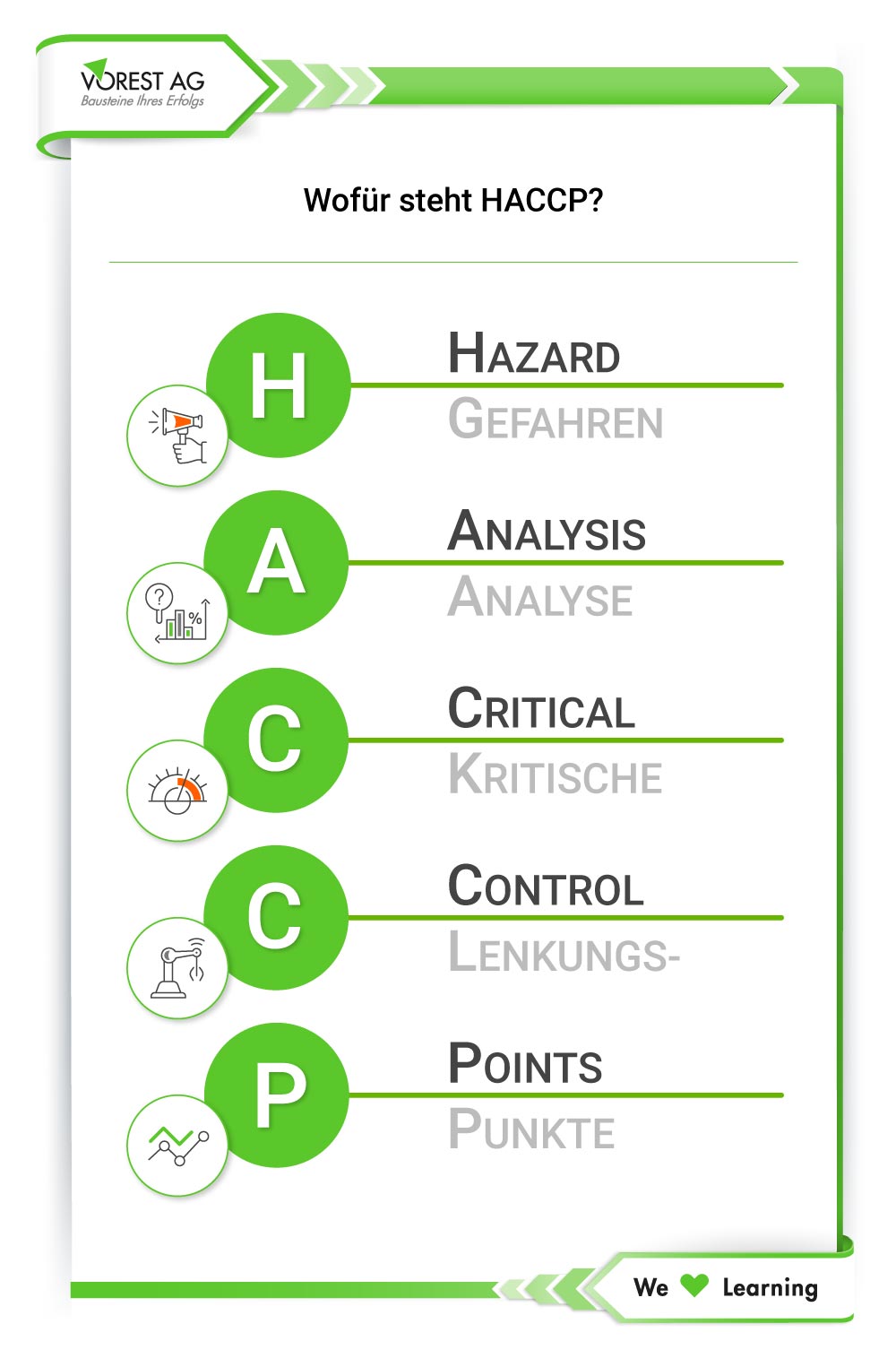 Was ist HACCP - Darstellung der HACCP Definition