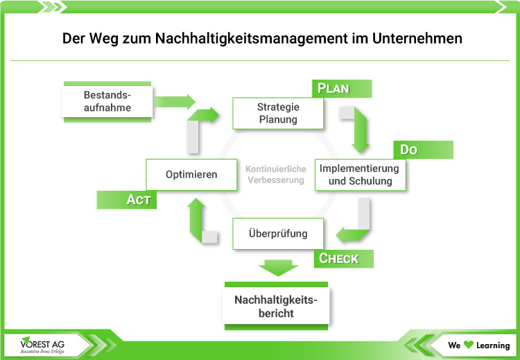 Der Weg zum Nachhaltigkeitsmanagement im Unternehmen