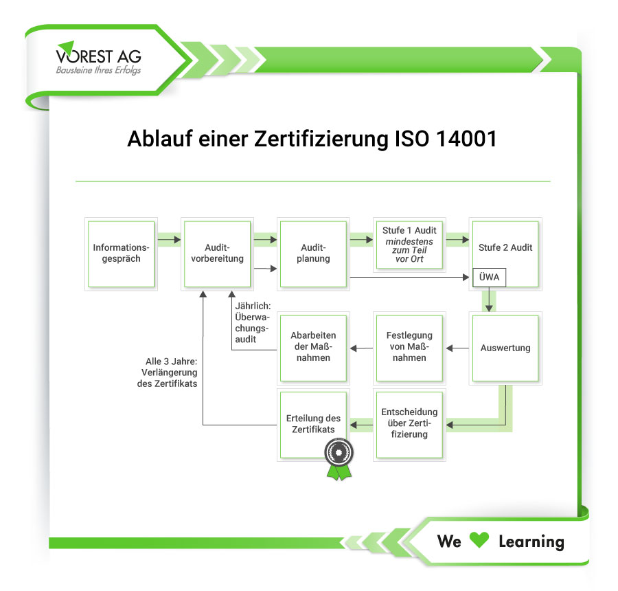 Grafik Ablauf einer ISO 14001 Zertifizierung