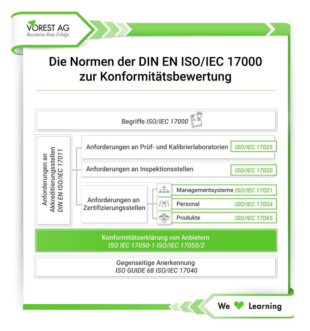 Konformitätserklärung - Normen der DIN EN ISO/IEC 17000