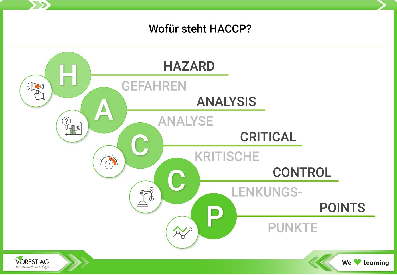Was ist HACCP - Die HACCP Definition