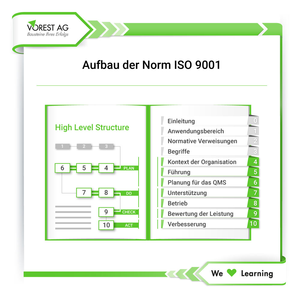 Was ist Qualitätsmanagement - Aufbau der QM Norm ISO 9001