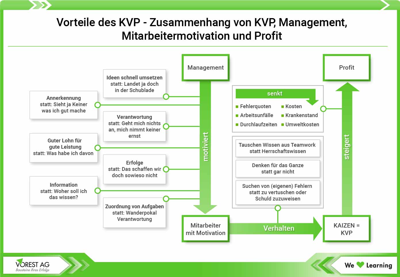 KVP Vorteile - Zusammenhang von KVP, Management, Motivation & Profit