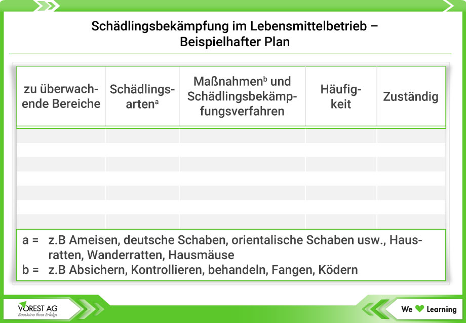 Schädlingsbekämpfung im Lebensmittelbetrieb -  Beispielhafter Plan