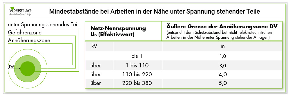 Welche Mindestabstände müssen zur Vermeidung elektrischer Gefährdungen eingehalten werden?