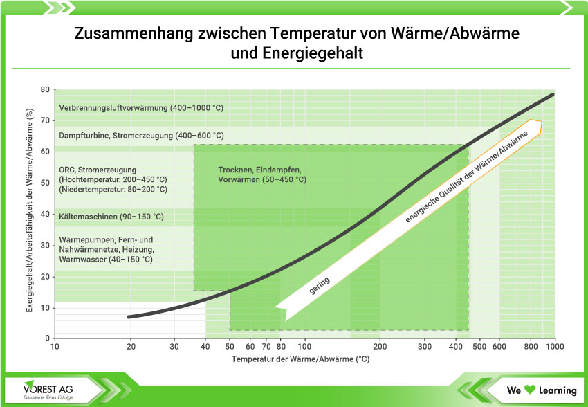 Grafik Zusammenhang zwischen Temperatur von Wärme/Abwärme und Energiegehalt im Energieeffizienzgesetz