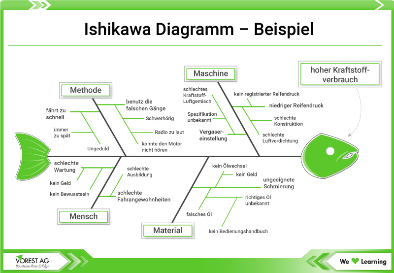 Ishikawa Diagramm Beispiel - Fischgrätendiagramm