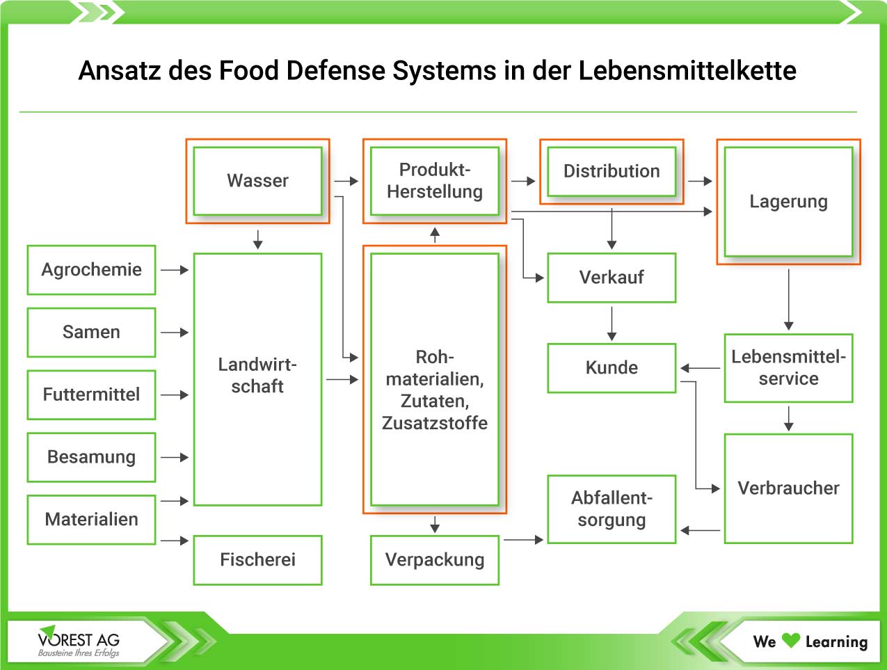 Ansatz des Food Defense Systems in der Lebensmittelkette