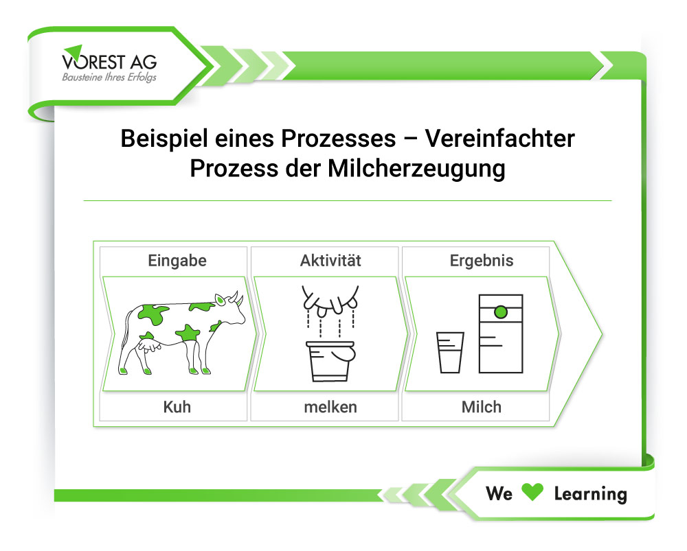Was ist Prozessmanagement - Beispiel für einen Prozess anhand der Milcherzeugung