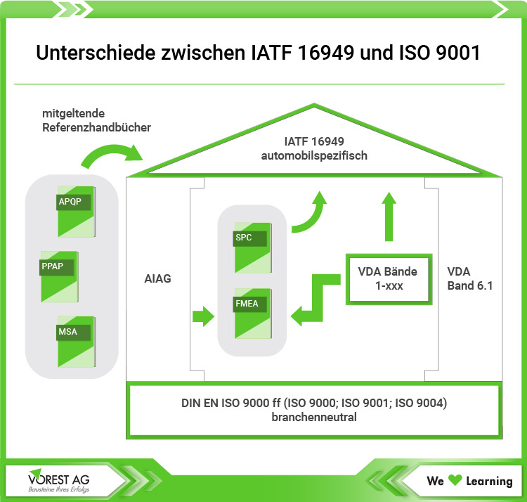 IATF 16949 - zur ISO 9001